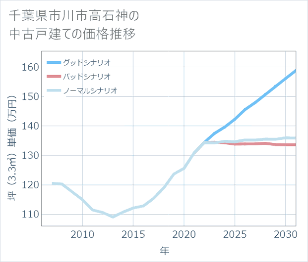 千葉県市川市高石神の中古戸建て価格推移