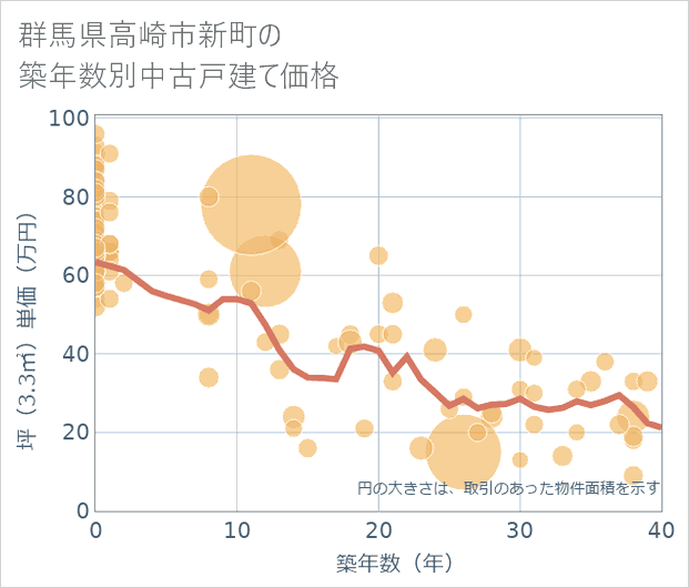 群馬県高崎市新町の築年数別の中古戸建て坪単価