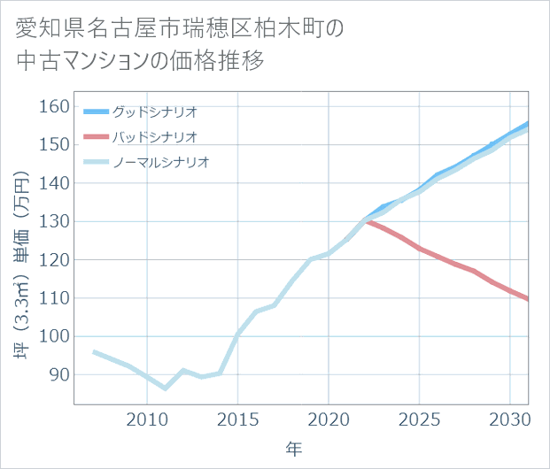愛知県名古屋市瑞穂区柏木町の中古マンション価格推移