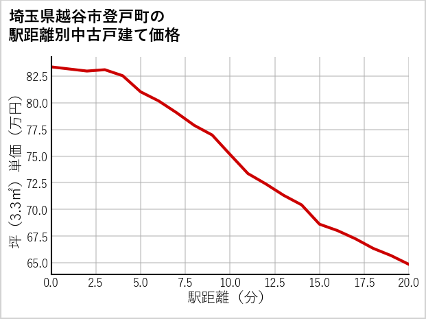 埼玉県越谷市登戸町の徒歩距離別の中古戸建て坪単価