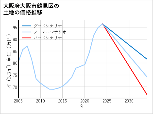 大阪府大阪市鶴見区鶴見の土地価格推移