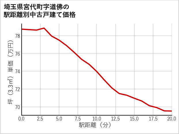 埼玉県宮代町道佛の徒歩距離別の中古戸建て坪単価