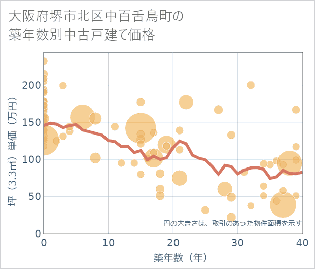 大阪府堺市北区中百舌鳥町の築年数別の中古戸建て坪単価