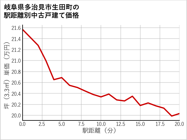 岐阜県多治見市生田町の徒歩距離別の中古戸建て坪単価