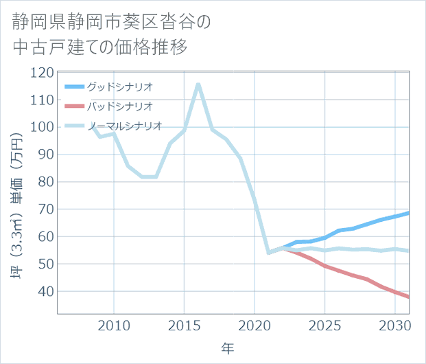 静岡県静岡市葵区沓谷の中古戸建て価格推移