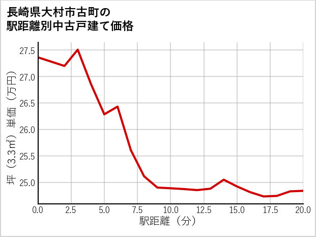 長崎県大村市古町の徒歩距離別の中古戸建て坪単価