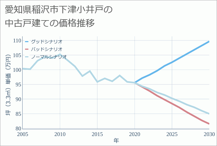 愛知県稲沢市下津小井戸の中古戸建て価格推移