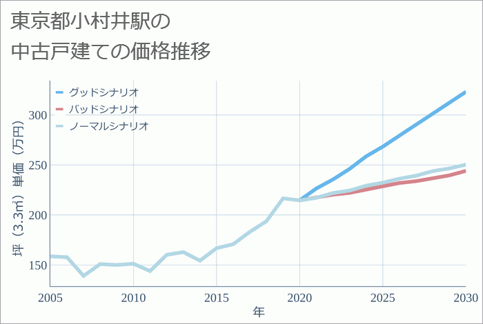 小村井駅（東京都）の中古戸建て価格推移