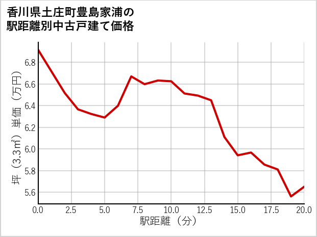香川県土庄町豊島家浦の徒歩距離別の中古戸建て坪単価