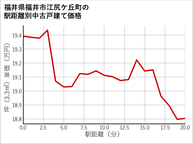 福井県福井市江尻ケ丘町の徒歩距離別の中古戸建て坪単価