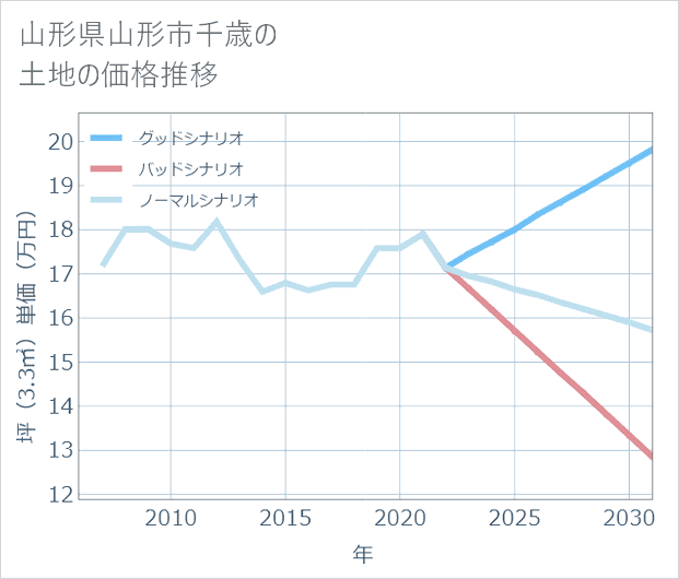 山形県山形市千歳の土地価格推移