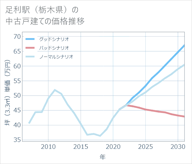 足利駅(栃木県)の中古戸建て価格推移