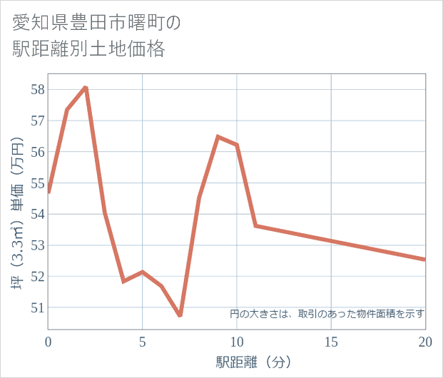 愛知県豊田市曙町の徒歩距離別の土地坪単価