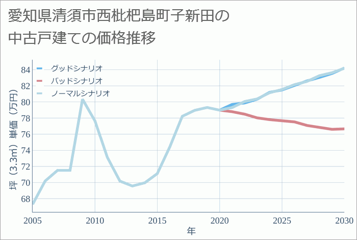 愛知県清須市西枇杷島町子新田の中古戸建て価格推移