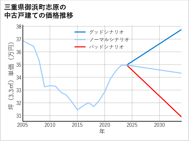 三重県御浜町志原の中古戸建て価格推移