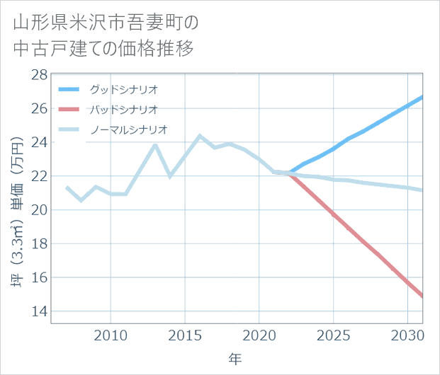 山形県米沢市吾妻町の中古戸建て価格推移