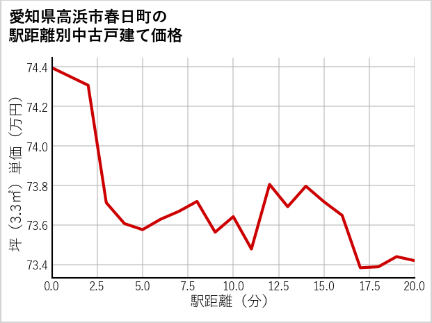 愛知県高浜市春日町の徒歩距離別の中古戸建て坪単価