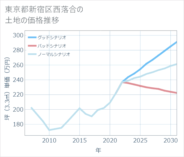 東京都新宿区西落合の土地価格推移