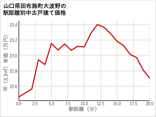 山口県田布施町大波野の徒歩距離別の中古戸建て坪単価