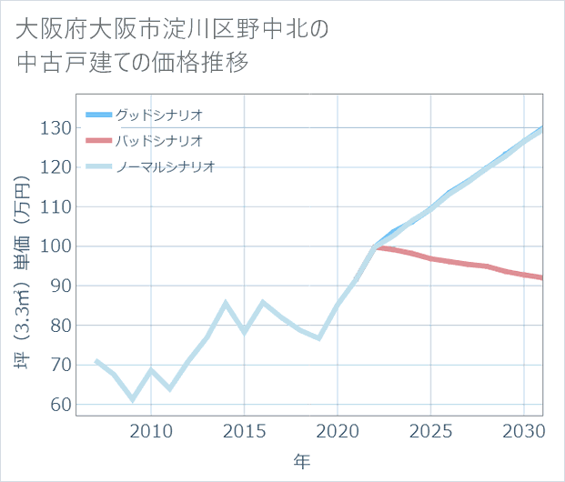大阪府大阪市淀川区野中北の中古戸建て価格推移