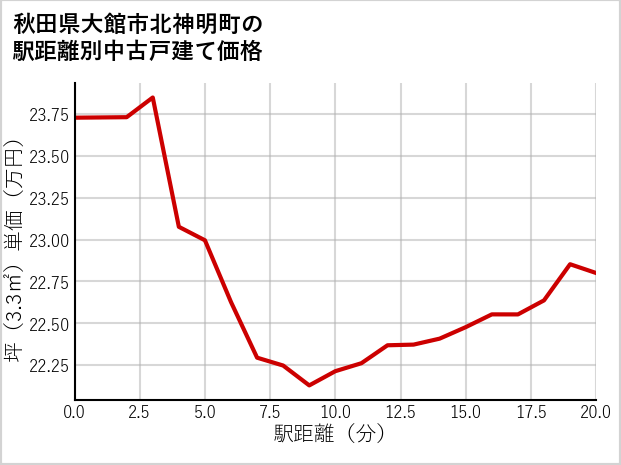 秋田県大館市北神明町の徒歩距離別の中古戸建て坪単価