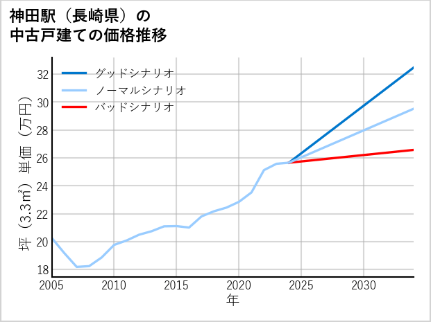 神田駅（長崎県）の中古戸建て価格推移
