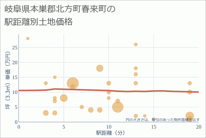 岐阜県本巣郡北方町春来町の徒歩距離別の土地坪単価