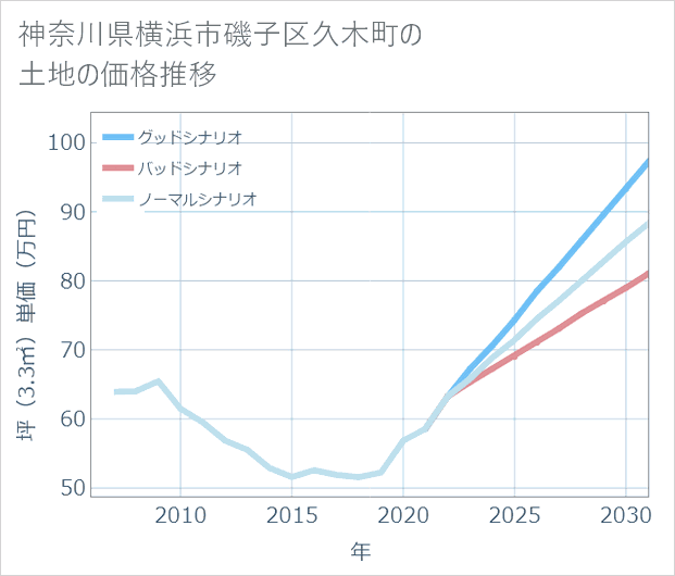 神奈川県横浜市磯子区久木町の土地価格推移