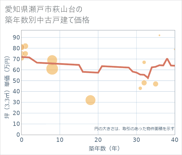 愛知県瀬戸市萩山台の築年数別の中古戸建て坪単価
