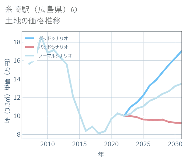 糸崎駅(広島県)の土地価格推移