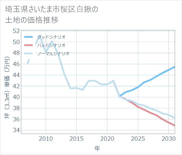 埼玉県さいたま市桜区白鍬の土地価格推移