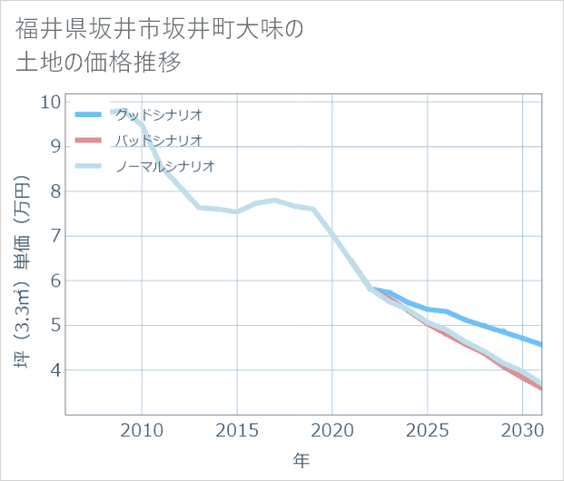 福井県坂井市坂井町大味の土地価格推移