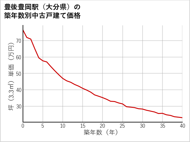 豊後豊岡駅（大分県）の築年数別の中古戸建て坪単価
