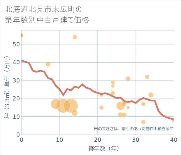 北海道北見市末広町の築年数別の中古戸建て坪単価