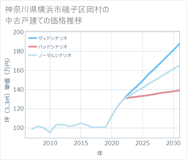 神奈川県横浜市磯子区岡村の中古戸建て価格推移