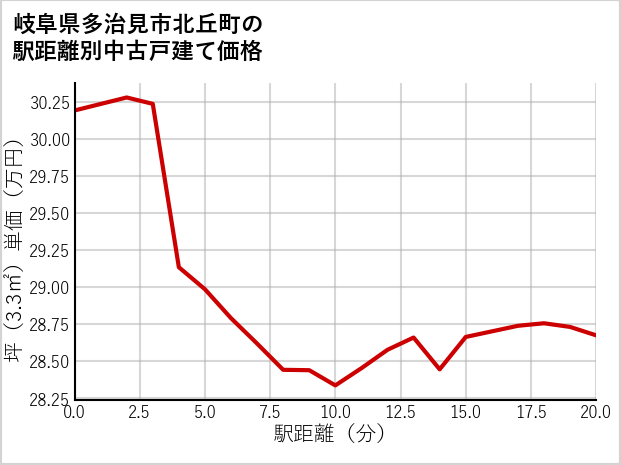 岐阜県多治見市北丘町の徒歩距離別の中古戸建て坪単価