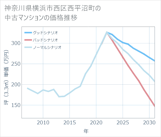 神奈川県横浜市西区西平沼町の中古マンション価格推移