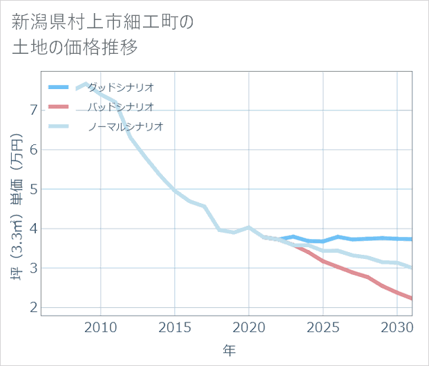 新潟県村上市細工町の土地価格推移