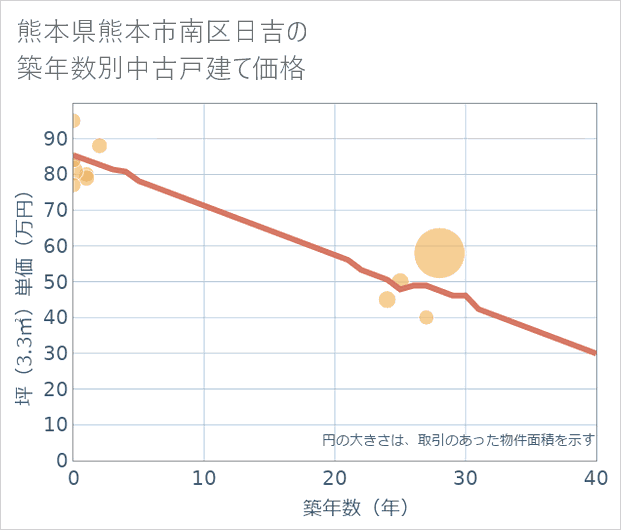 熊本県熊本市南区日吉の築年数別の中古戸建て坪単価