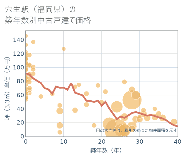 穴生駅(福岡県)の築年数別の中古戸建て坪単価