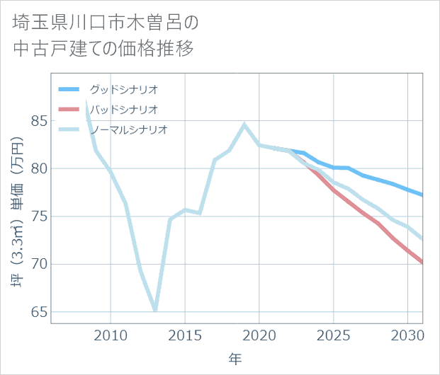 埼玉県川口市木曽呂の中古戸建て価格推移
