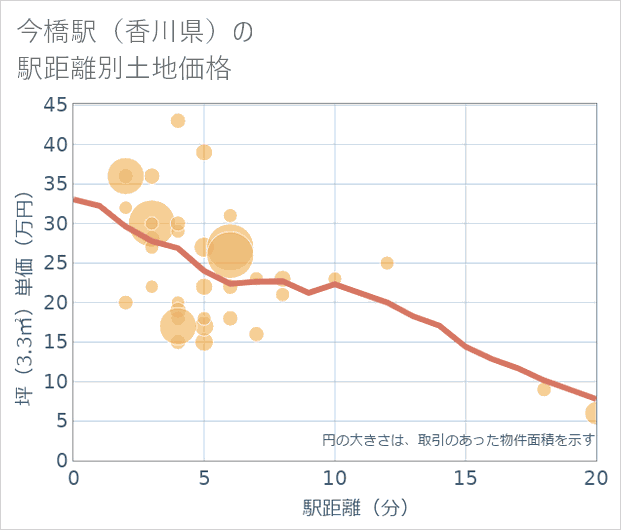 今橋駅(香川県)の徒歩距離別の土地坪単価