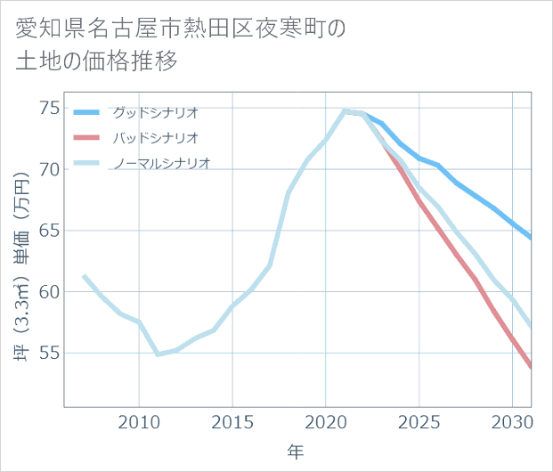 愛知県名古屋市熱田区夜寒町の土地価格推移