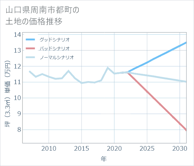 山口県周南市都町の土地価格推移