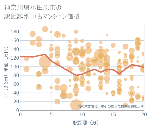 神奈川県小田原市の徒歩距離別の中古マンション坪単価