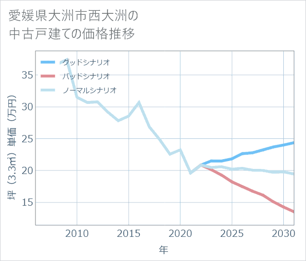 愛媛県大洲市西大洲の中古戸建て価格推移
