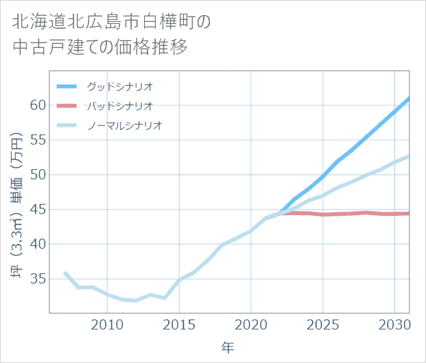 北海道北広島市白樺町の中古戸建て価格推移