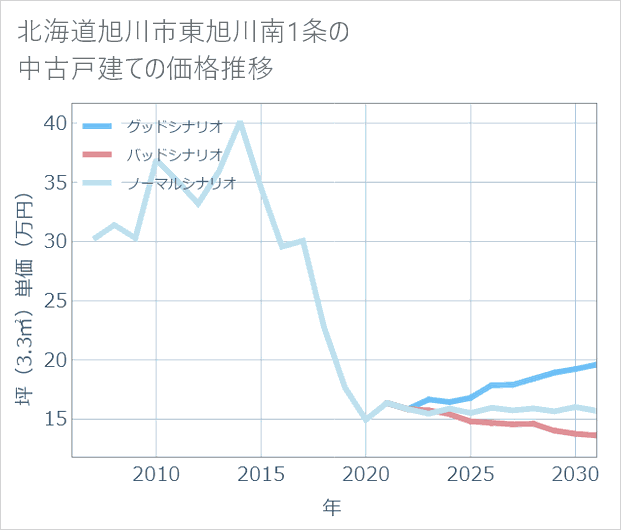 北海道旭川市東旭川南1条の中古戸建て価格推移