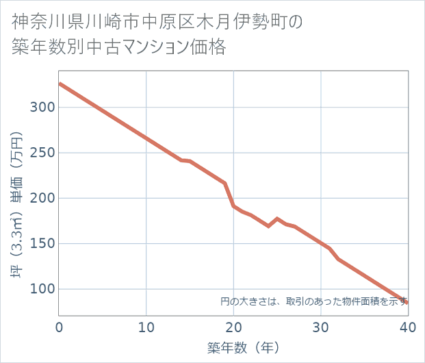 神奈川県川崎市中原区木月伊勢町の築年数別の中古マンション坪単価