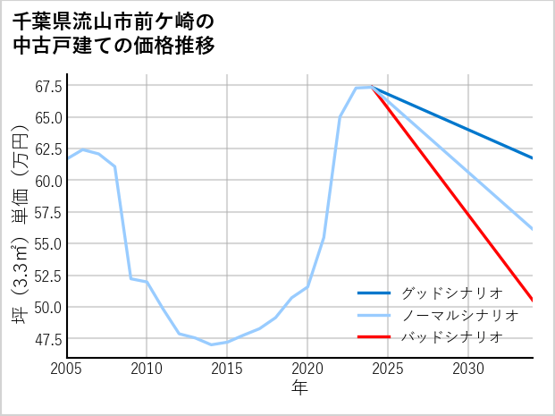千葉県流山市前ケ崎の中古戸建て価格推移